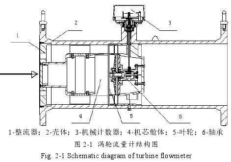 渦輪流量計結(jié)構(gòu)圖示